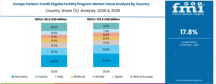 Carbon Credit Eligible Fertility Program Market Europe Country Market Share Analysis, 2026 & 2036