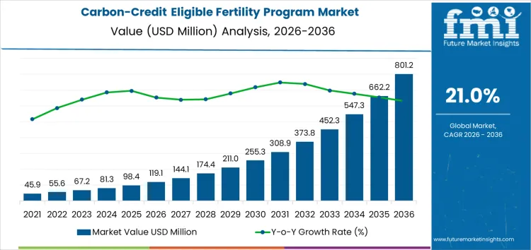 Carbon Credit Eligible Fertility Program Market Market Value Analysis