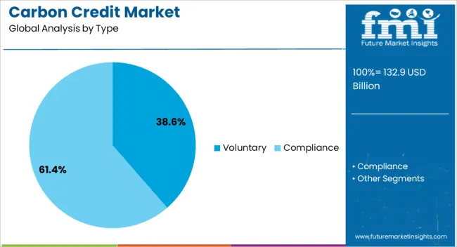 Carbon Credit Market Analysis By Type