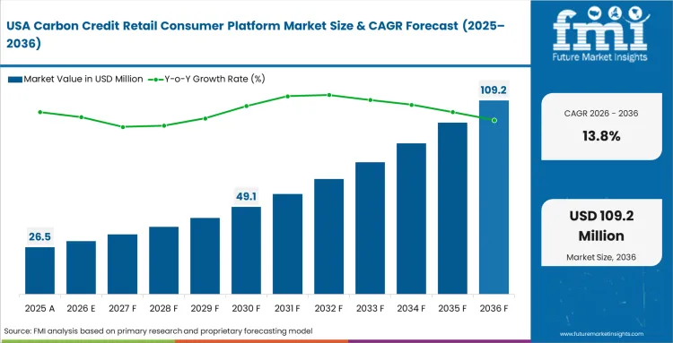 Carbon Credit Retail Consumer Platform Market Country Value Analysis Carbon Credit Retail Consumer Platform Market Country Value Analysis