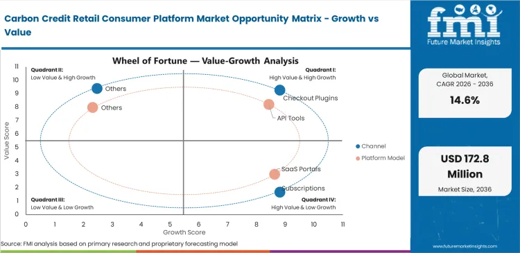 Carbon Credit Retail Consumer Platform Market Opportunity Matrix Growth Vs Value Carbon Credit Retail Consumer Platform Market Opportunity Matrix Growth Vs Value