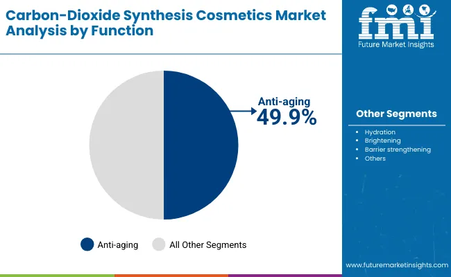 Carbon Dioxide Synthesis Cosmetics Market By Function