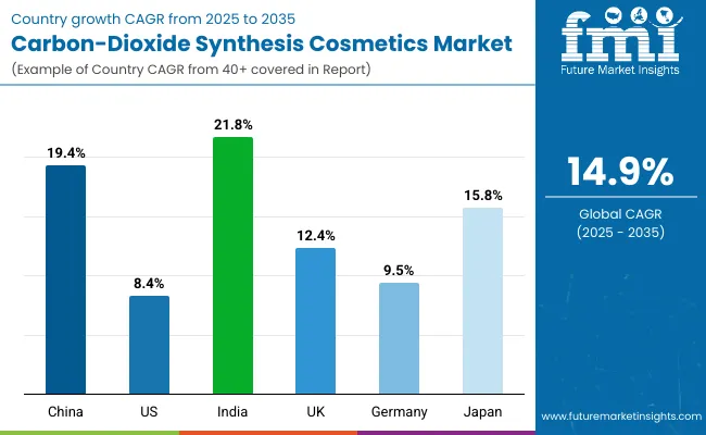 Carbon Dioxide Synthesis Cosmetics Market Country Wise Analysis