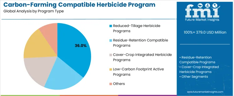 Carbon Farming Compatible Herbicide Program Market Analysis By Program Type