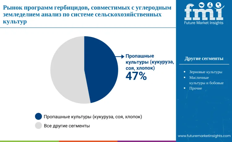 Carbon Farming Compatible Herbicide Program Market By Crop System Ru