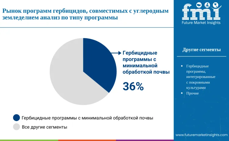 Carbon Farming Compatible Herbicide Program Market By Program Type Ru