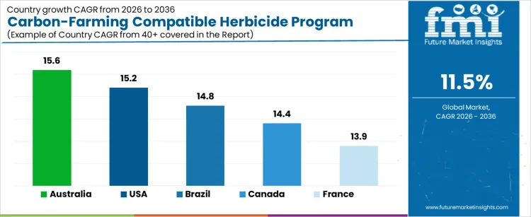 Carbon Farming Compatible Herbicide Program Market Cagr Analysis By Country
