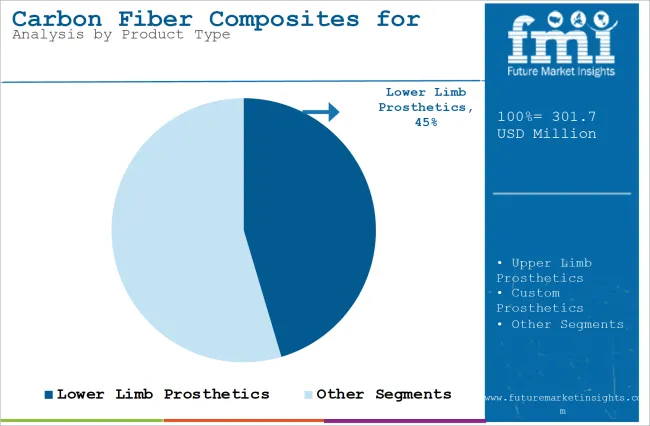 Carbon Fiber Composites For Prosthetics Market Analysis By Product Type