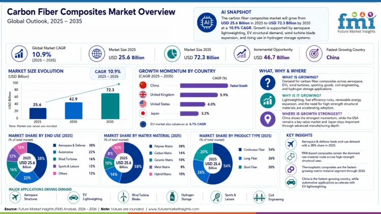 Carbon Fiber Composites Market 1 Carbon Fiber Composites Market 1