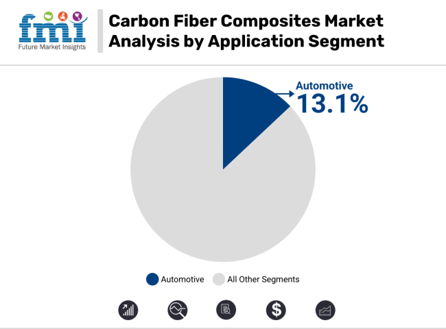 Carbon Fiber Composites Market Analysis By Application Segment