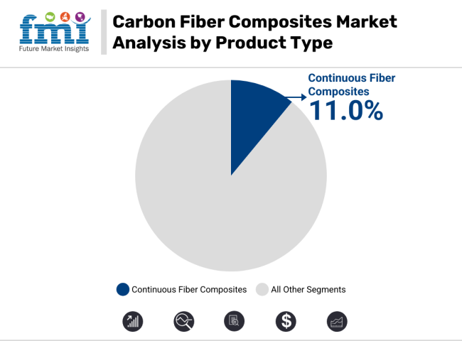 Carbon Fiber Composites Market Analysis By Product Type