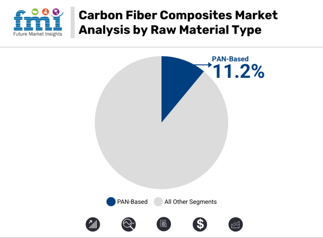 Carbon Fiber Composites Market Analysis By Raw Material Type