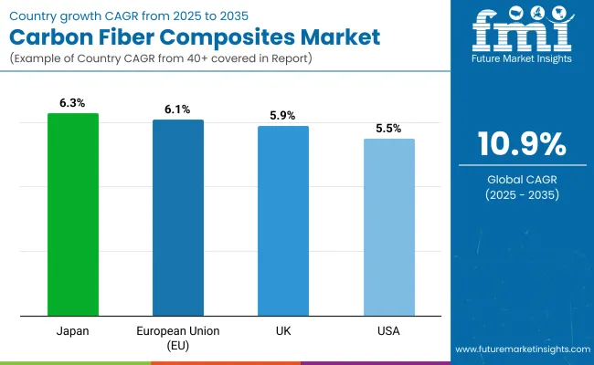 Carbon Fiber Composites Market By Country