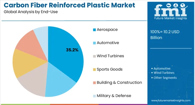 Carbon Fiber Reinforced Plastic Market Analysis By End Use