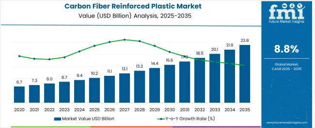 Carbon Fiber Reinforced Plastic Market Market Value Analysis
