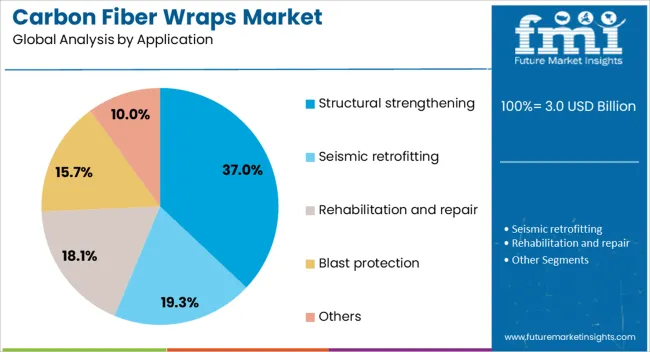 Carbon Fiber Wraps Market Analysis By Application