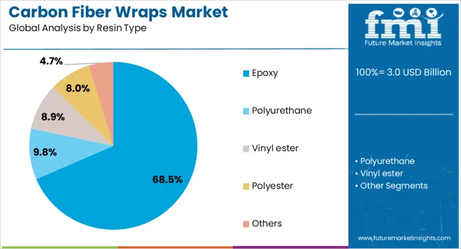 Carbon Fiber Wraps Market Analysis By Resin Type