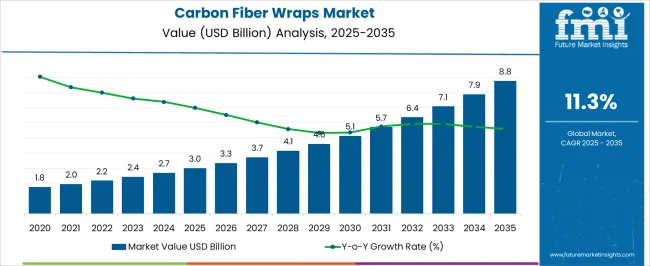 Carbon Fiber Wraps Market Market Value Analysis