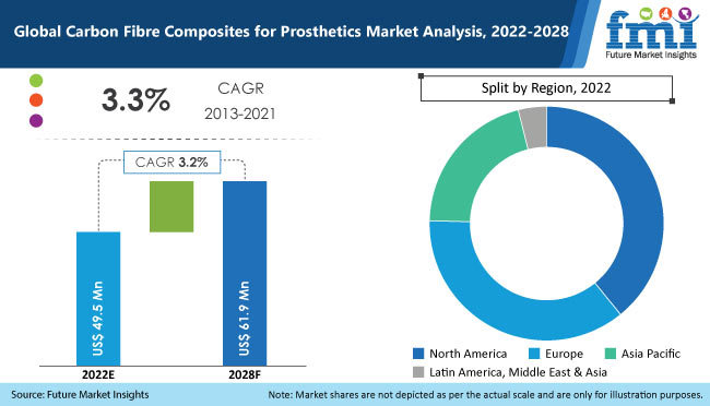 Carbon Fibre Composites for Prosthetics Market