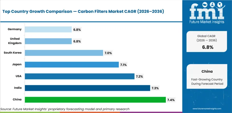 Carbon Filters Market Cagr Analysis By Country