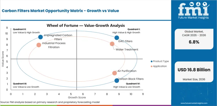 Carbon Filters Market Opportunity Matrix Growth Vs Value