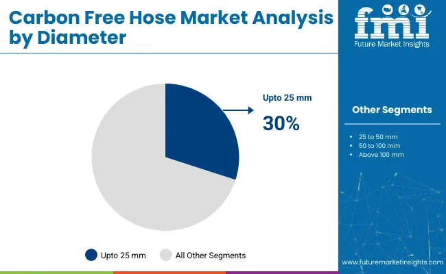 Carbon Free Hose Market Analysis By Diameter