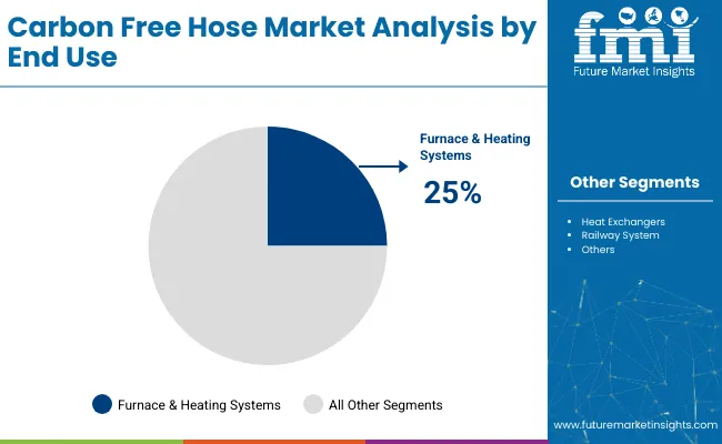 Carbon Free Hose Market Analysis By End Use