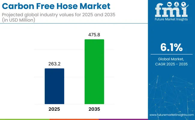 Carbon Free Hose Market