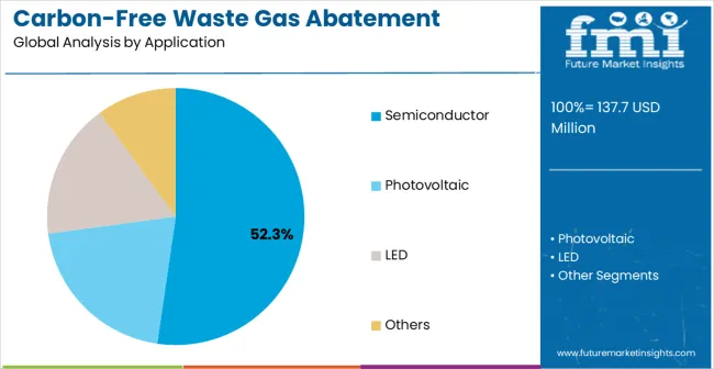 Carbon Free Waste Gas Abatement System Market Analysis By Application