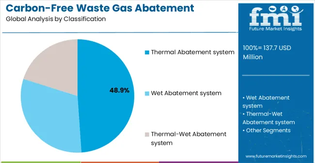 Carbon Free Waste Gas Abatement System Market Analysis By Classification