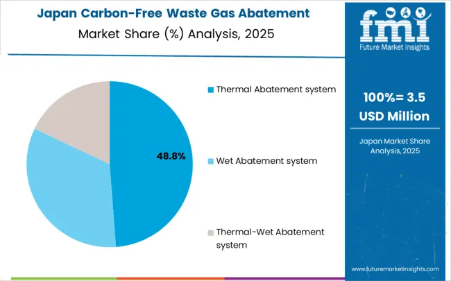 Carbon Free Waste Gas Abatement System Market Japan Market Share Analysis By Classification