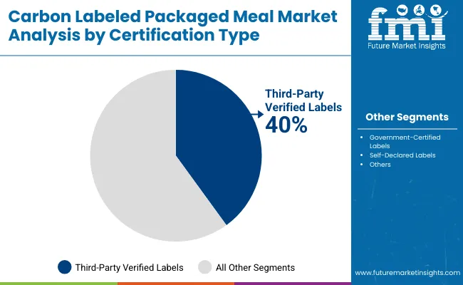 Carbon Labeled Packaged Meal Market By Certification