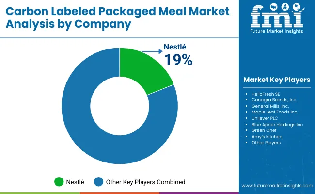 Carbon Labeled Packaged Meal Market By Company