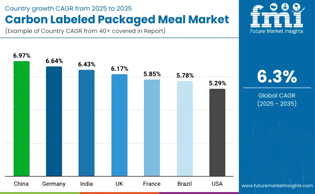 Carbon Labeled Packaged Meal Market By Country