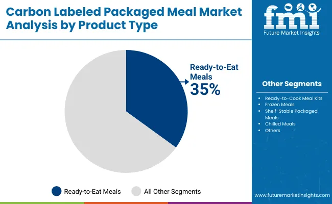 Carbon Labeled Packaged Meal Market By Product