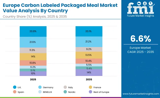 Carbon Labeled Packaged Meal Market Europe