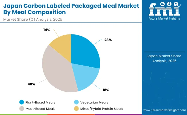 Carbon Labeled Packaged Meal Market Japan
