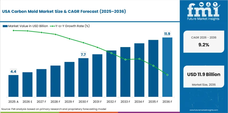 Carbon Mold Market Country Value Analysis