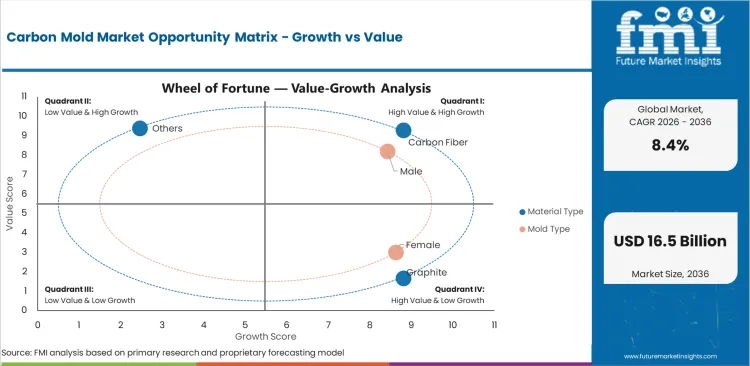 Carbon Mold Market Opportunity Matrix Growth Vs Value