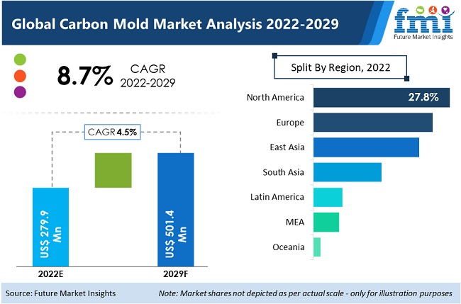 Carbon Mold Market