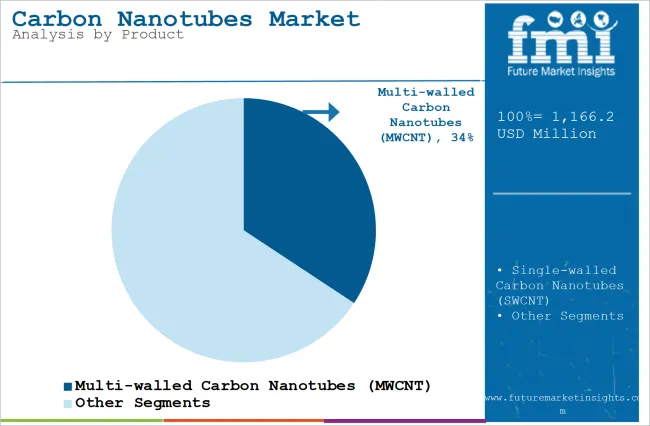Carbon Nanotubes Market Analysis By Product