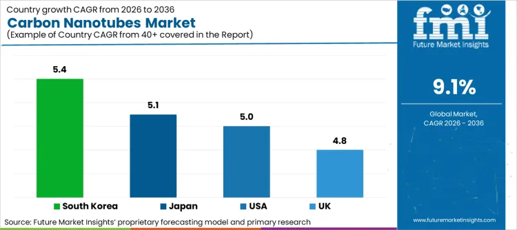 Carbon Nanotubes Market Cagr Analysis By Country Carbon Nanotubes Market Cagr Analysis By Country