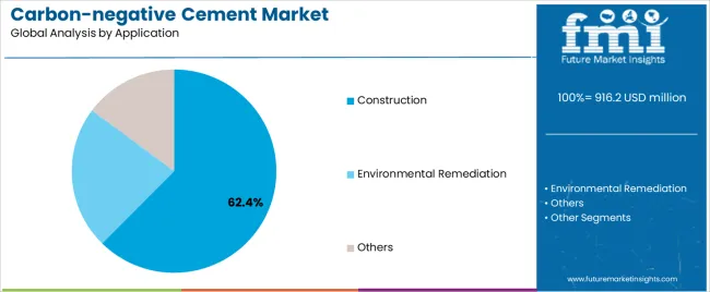 Carbon Negative Cement Market Analysis By Application