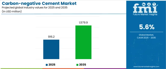 Carbon Negative Cement Market Industry Value Analysis