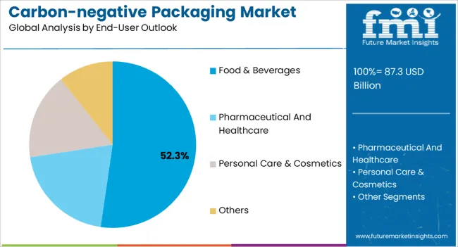 Carbon Negative Packaging Market Analysis By End User Outlook