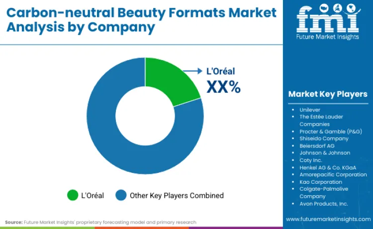 Carbon Neutral Beauty Formats Market By Company