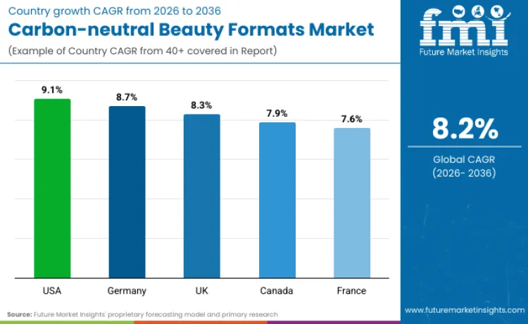 Carbon Neutral Beauty Formats Market By Country