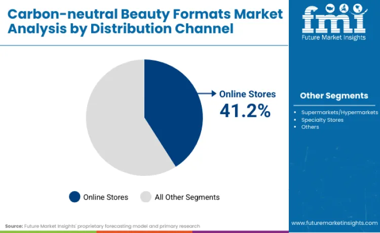 Carbon Neutral Beauty Formats Market By Distributional Channel