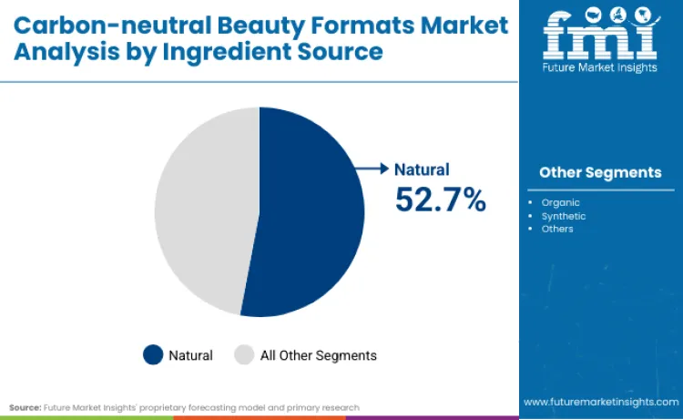 Carbon Neutral Beauty Formats Market By Ingredient Source