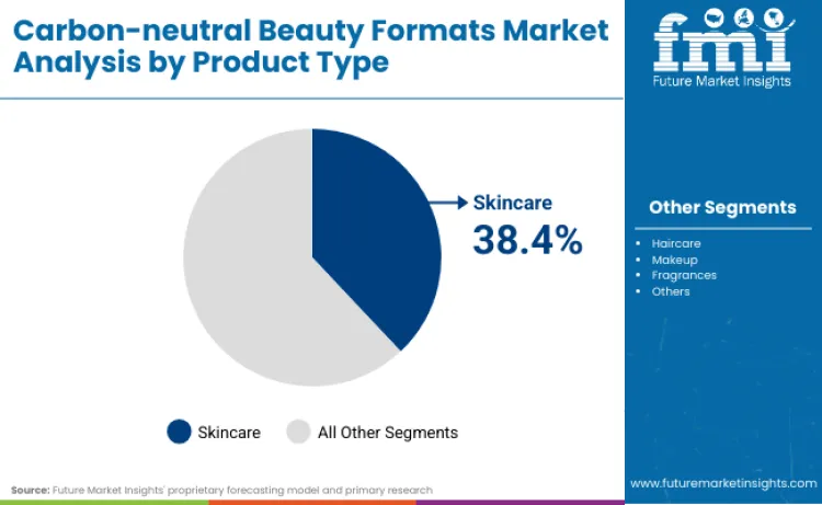 Carbon Neutral Beauty Formats Market By Product Type
